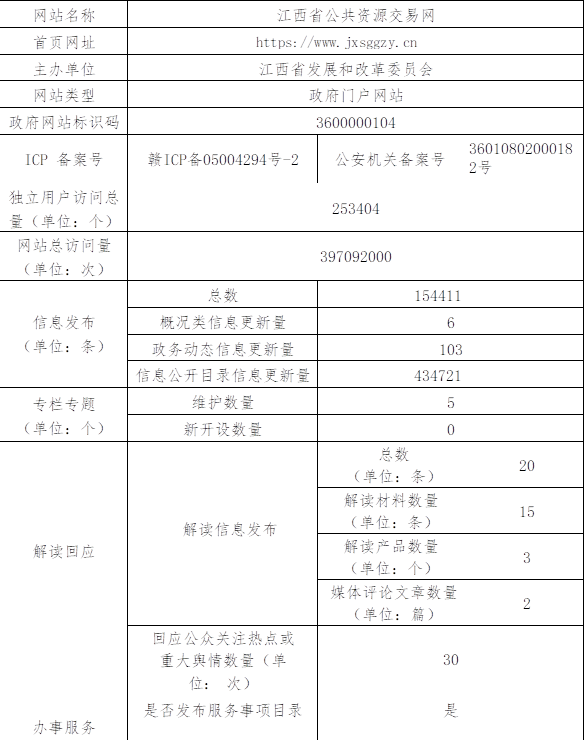 網(wǎng)站名稱	江西省公共資源交易網(wǎng)
首頁(yè)網(wǎng)址	http://www.longfog.com
主辦單位	                江西省發(fā)展和改革委員會(huì)
網(wǎng)站類型	政府門戶網(wǎng)站
政府網(wǎng)站標(biāo)識(shí)碼	3600000104
ICP 備案號(hào)
贛ICP備05004294號(hào)-2
公安機(jī)關(guān)備案號(hào)	36010802000182號(hào)
獨(dú)立用戶訪問(wèn)總量（單位：個(gè)）
253404
網(wǎng)站總訪問(wèn)量
（單位：次）
397092000
信息發(fā)布
（單位：條）	總數(shù)	154411
概況類信息更新量	6
政務(wù)動(dòng)態(tài)信息更新量	103
信息公開(kāi)目錄信息更新量	434721
專欄專題
（單位：個(gè)）	維護(hù)數(shù)量	5
新開(kāi)設(shè)數(shù)量	0
解讀回應(yīng)
解讀信息發(fā)布	總數(shù)
（單位：條）	20
解讀材料數(shù)量
（單位：條）	15
解讀產(chǎn)品數(shù)量
（單位：個(gè)）	3
媒體評(píng)論文章數(shù)量
（單位：篇）	2
回應(yīng)公眾關(guān)注熱點(diǎn)或 重大輿情數(shù)量（單位： 次）
30
辦事服務(wù)	是否發(fā)布服務(wù)事項(xiàng)目錄	是
